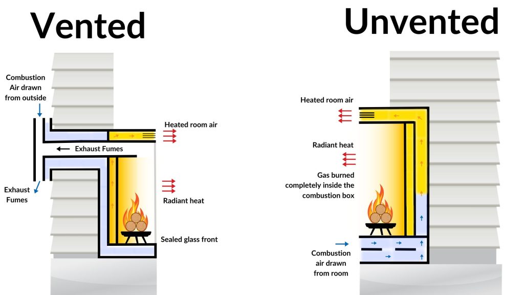 Graphic depicting difference between vented and unvented gas appliance