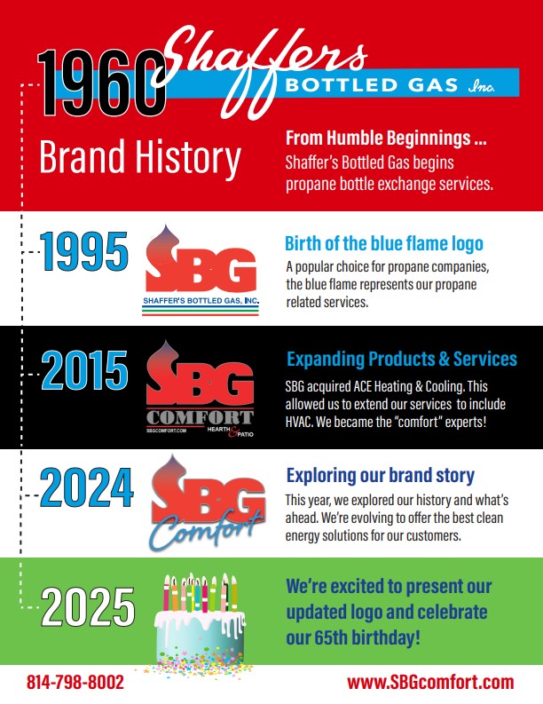 Timeline of Shaffer's Bottled Gas Logo Brand